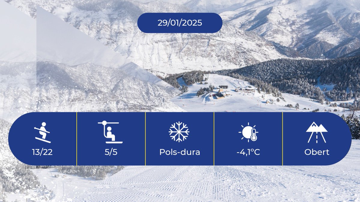 espotesqui's tweet photo. #INFONEU Previsió d'obertura #EspotEsqui:
🏂 17 km
⛷️ 13 pistes
🚡 5 remuntadors
⛅️ -4.1ºC
❄️ Pols-dura
ℹ️ https://t.co/TxCJmevs8V https://t.co/1N11002HGM