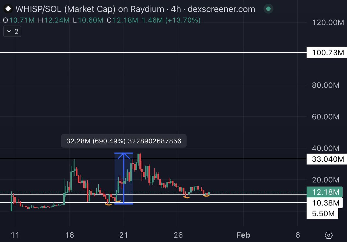 taco_eth's tweet image. (1/7)

I truly believe that $WHISP is the best leveraged bet on the AI sector right now.

Last time #griffain went up 50%, $whisp went up 690% from the lows.
