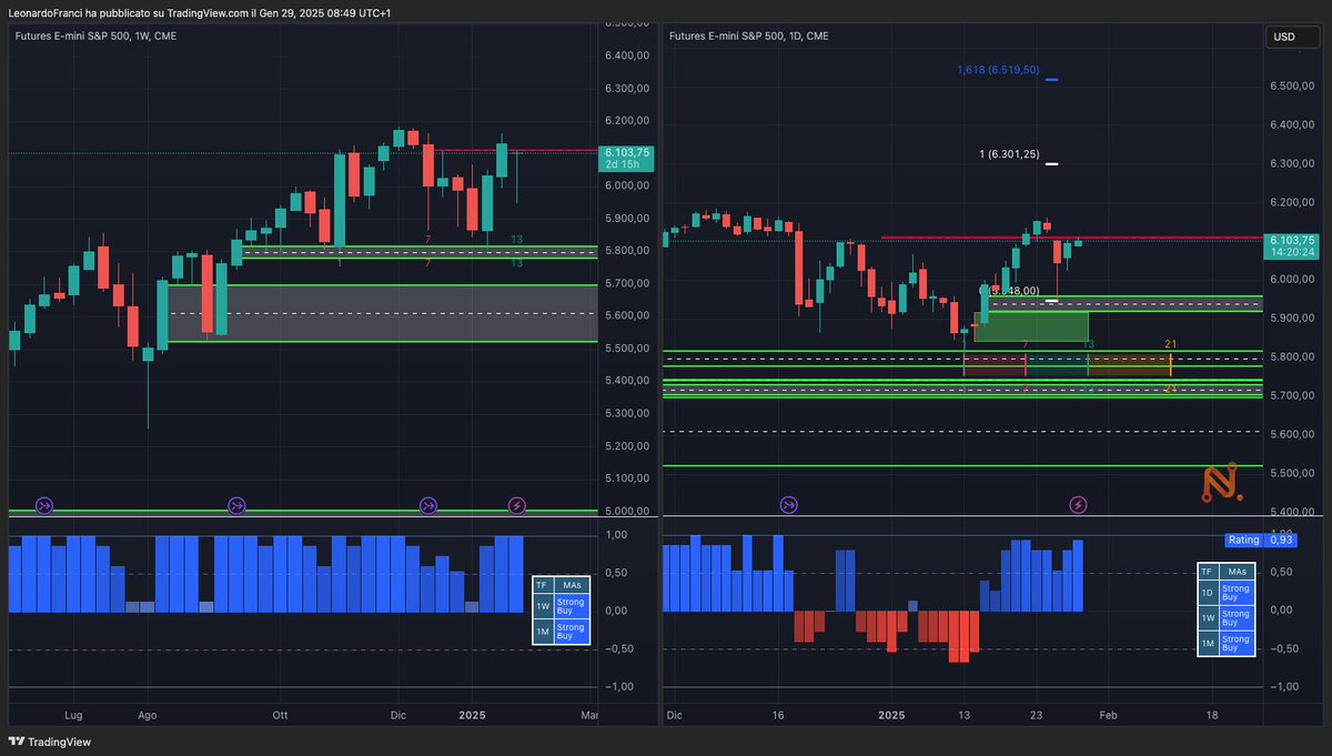 Nexitadvisors's tweet image. 🚨 FED Decision Incoming 
Everyone's waiting… but the market already gave THE signal. 
💰 Buy on the F*ing Dip** confirmed
🔥 Strong Buy on Daily, Weekly & Monthly
🎯 Next targets: 6301 → 6519
Full breakdown here 👇 
it.tradingview.com/chart/ES1!/VPz…