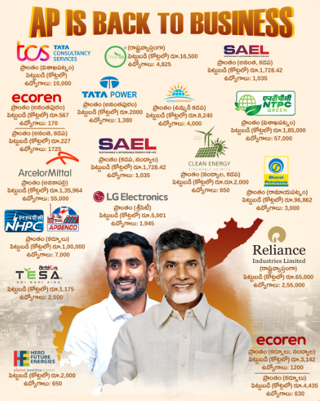 2020Team185441's tweet photo. స్పీడ్ ఆఫ్ డూయింగ్ బిజినెస్ నినాదంతో ఆంధ్ర ప్రదేశ్ రాష్ట్రం దూసుకుపోతోంది. అభివృద్ధి వికేంద్రీకరణ, లక్షల ఉద్యోగాల కల్పన లక్ష్యంగా ప్రముఖ సంస్థలను మెప్పించి.. ఏపీకి రప్పిస్తున్నారు.
#IdhiManchiPrabhutvam
#ChandrababuNaidu
#NaraLokesh
#AndhraPradesh https://t.co/LKx3UWXDP9