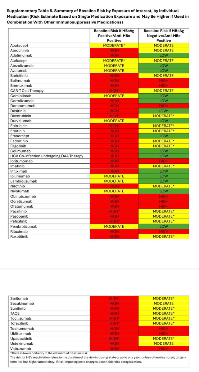 Daniel Huang (@drhuangdq) on Twitter photo ➡️HBV reactivation in immunosuppression can kill
➡️Who needs antivirals to prevent HBV flares? 😳
➡️A useful quick reference from our updated <a href="/AmerGastroAssn/">American Gastroenterological Association (AGA)</a> guidelines <a href="/AGA_Gastro/">Gastroenterology</a>
<a href="/ruben_hernaez/">Ruben Hernaez</a>
<a href="/AliFai5al/">Faisal S Ali</a>
<a href="/traceyg_md/">Tracey Simon Khalili</a>
<a href="/NUSMedicine/">Yong Loo Lin School of Medicine</a>
<a href="/Julius__Wilder/">Julius Wilder MD PhD</a>
pubmed.ncbi.nlm.nih.gov/39863345/ ➡️HBV reactivation in immunosuppression can kill
➡️Who needs antivirals to prevent HBV flares? 😳
➡️A useful quick reference from our updated <a href="/AmerGastroAssn/">American Gastroenterological Association (AGA)</a> guidelines <a href="/AGA_Gastro/">Gastroenterology</a>
<a href="/ruben_hernaez/">Ruben Hernaez</a>
<a href="/AliFai5al/">Faisal S Ali</a>
<a href="/traceyg_md/">Tracey Simon Khalili</a>
<a href="/NUSMedicine/">Yong Loo Lin School of Medicine</a>
<a href="/Julius__Wilder/">Julius Wilder MD PhD</a>
pubmed.ncbi.nlm.nih.gov/39863345/