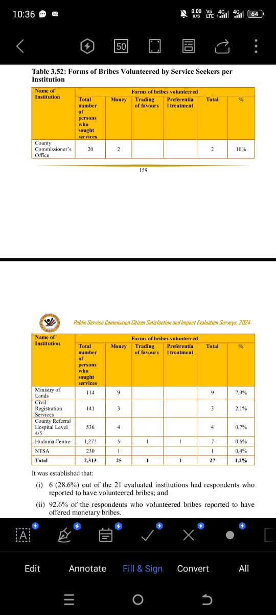 JURA, Chuck (@jura_charles) on Twitter photo <a href="/C_NyaKundiH/">Cyprian, Is Nyakundi</a> Get PSC Report and read it instead of presenting misinterpreted facts. Huduma Centres are the few remaining institutions that Kenyans still have faith in for service provision. Almost zero corruption... <a href="/C_NyaKundiH/">Cyprian, Is Nyakundi</a> Get PSC Report and read it instead of presenting misinterpreted facts. Huduma Centres are the few remaining institutions that Kenyans still have faith in for service provision. Almost zero corruption...