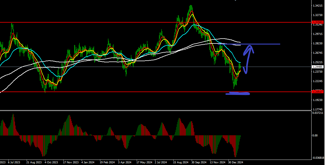 TuduriFX's tweet photo. #GBPUSD Estamos ante una pauta plana para aprovechar un giro hacia los 1.2820, con un stop de 1.205. Y dejar hacer. https://t.co/HLovXbV4Ud