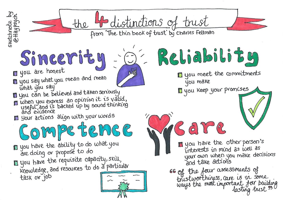 4 characteristics of #trust - from The Thin Book of Trust, by <a href="/charlesfeltman/">Mr. Charles Feltman</a>

#sketchnote
