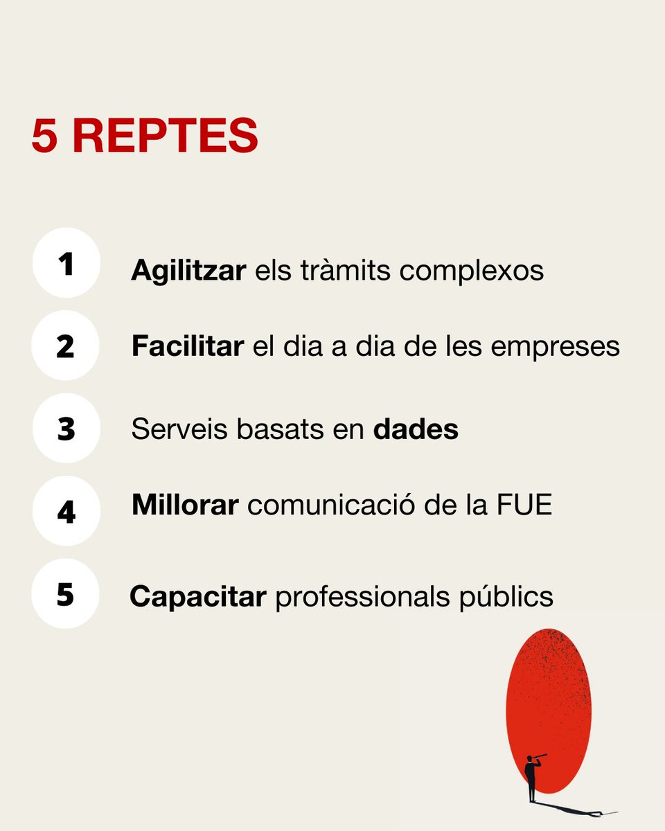 FUEmpresacat's tweet photo. 🔝El Govern aprova el Pla FUE 2025-2028. Els nous reptes se centren en:

🚀Agilitar els tràmits complexos
👌Facilitar el dia a dia de les empreses
⛓️Serveis basats en dades
🙋Millorar comunicació de la FUE
👩💻Capacitar professionals públics

#FUEFacilita

https://t.co/J0msvxaQ44 https://t.co/x7A9JJZAYW