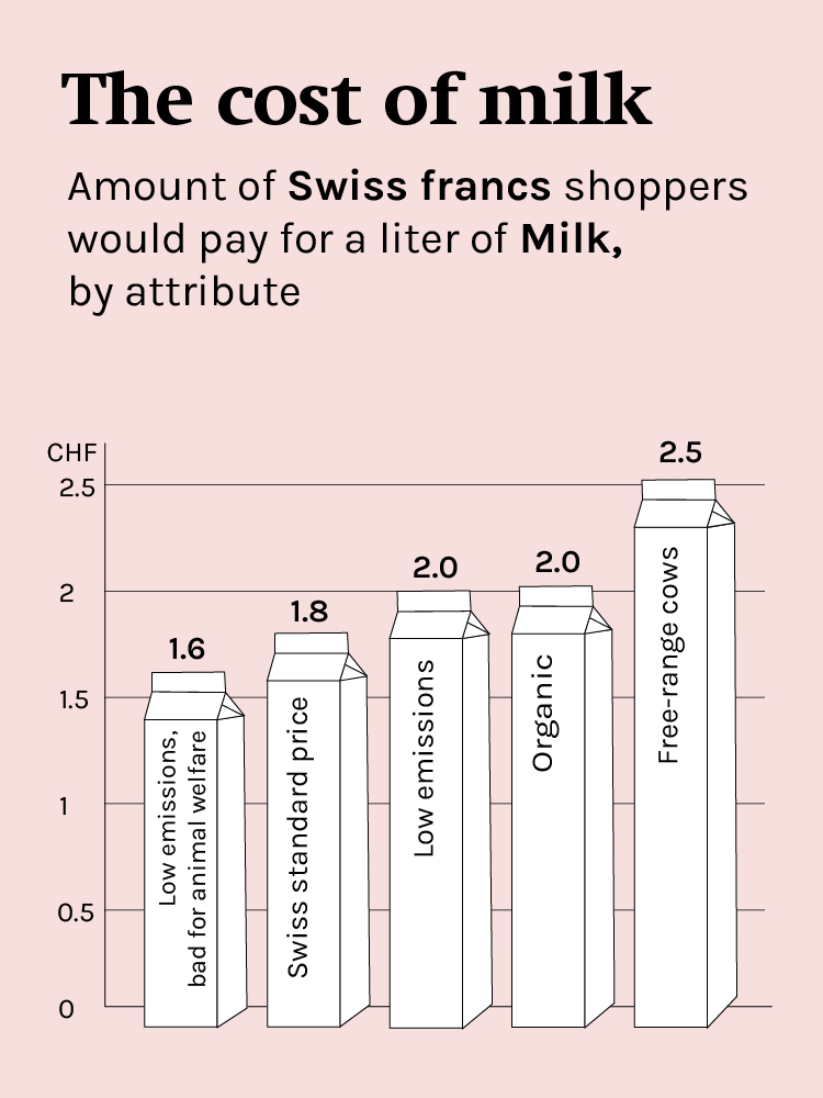 University of Basel (@unibasel_en) on Twitter photo Consumers in Switzerland are prepared to spend much more money on cow’s milk products if they have been produced in an animal-friendly way. This factor is even more important to them than climate sustainability, as shown by a new study by <a href="/UniBasel_en/">University of Basel</a>.
👉 unibas.ch/en/News-Events… Consumers in Switzerland are prepared to spend much more money on cow’s milk products if they have been produced in an animal-friendly way. This factor is even more important to them than climate sustainability, as shown by a new study by <a href="/UniBasel_en/">University of Basel</a>.
👉 unibas.ch/en/News-Events…