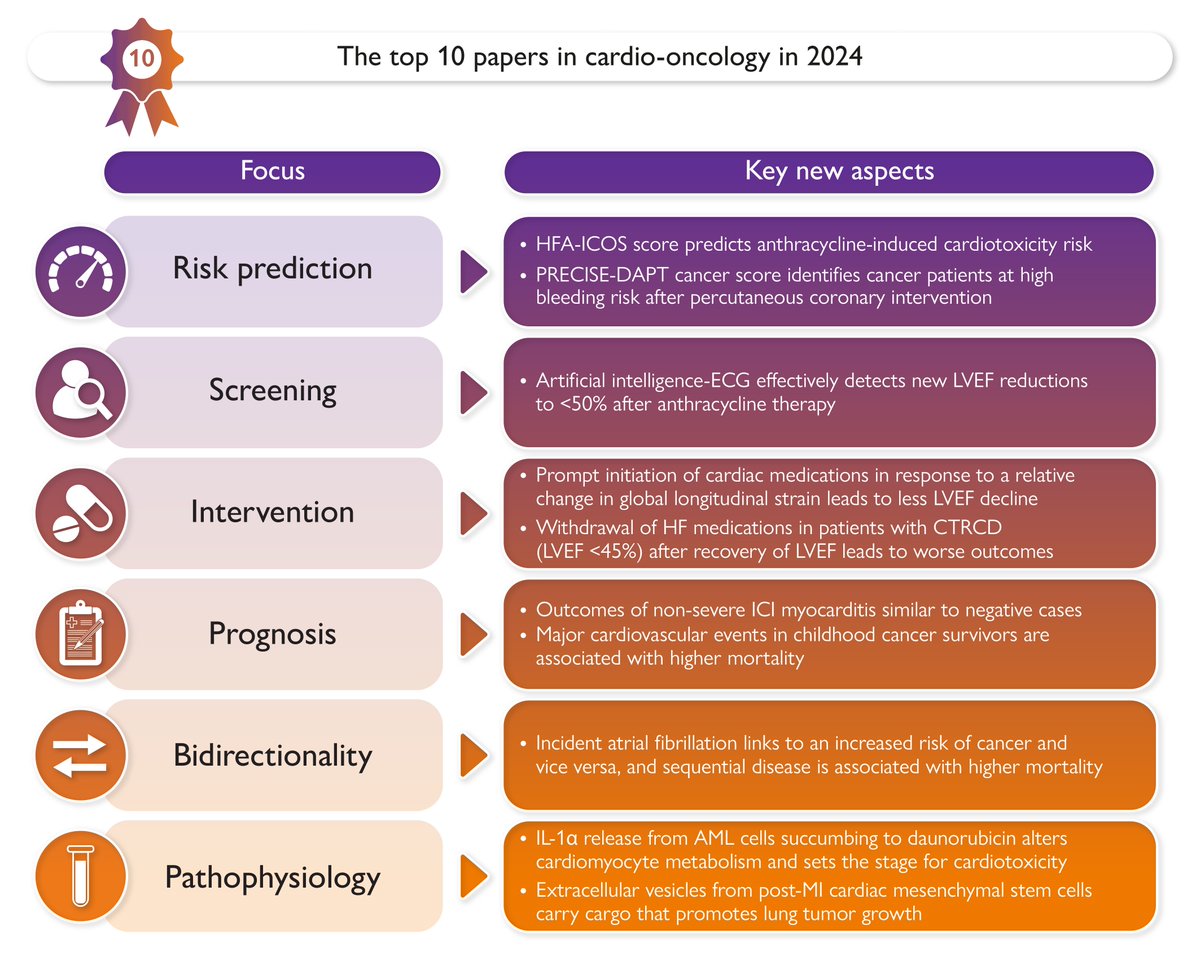 EHJ Editor-in-Chief (@ehj_ed) on Twitter photo The year in cardiovascular medicine 2024: the top 10 papers in cardio-oncology. Read more in #EHJ
<a href="/escardio/">European Society of Cardiology</a> <a href="/ESC_Journals/">European Society of Cardiology Journals</a> #CardioTwitter #CardioOncology
academic.oup.com/eurheartj/adva… The year in cardiovascular medicine 2024: the top 10 papers in cardio-oncology. Read more in #EHJ
<a href="/escardio/">European Society of Cardiology</a> <a href="/ESC_Journals/">European Society of Cardiology Journals</a> #CardioTwitter #CardioOncology
academic.oup.com/eurheartj/adva…