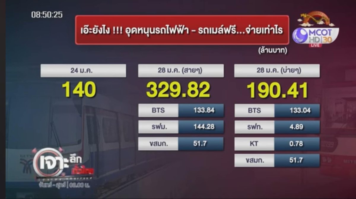 "นี่ภาษีอุดหนุนรถไฟฟ้าหรือบิทคอยน์ทำไมมันเหวี่ยงขนาดนี้ ส่วนต่างเข้าใคร"

- มิตรฯ