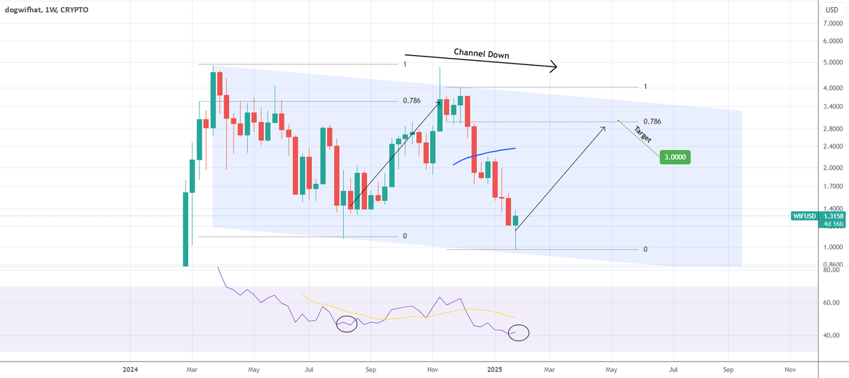 best_analysts's tweet image. 📈 LONG: #WIFUSD | $WIF | 1W

Dogwifhat (WIFUSD) is expected to have a bullish trend with a target price of $3.000.

👉 Trade WIF on MEXC: t.ly/t66h8