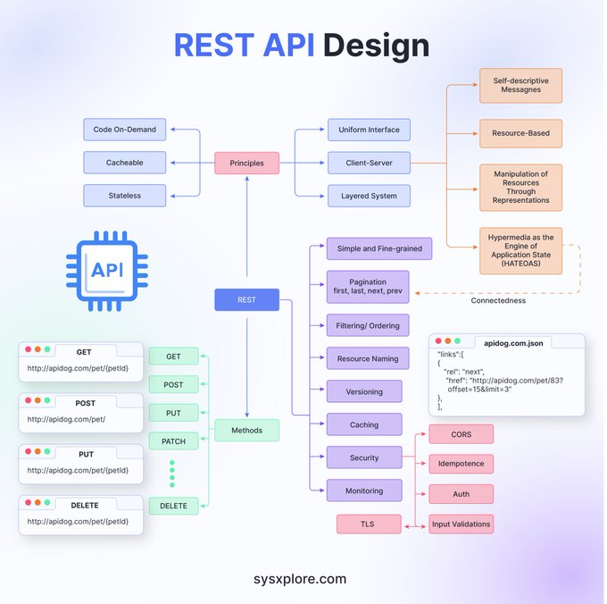 techyoutbe's tweet photo. REST API Design 🔥 ⏬⏬ https://t.co/yyNDE47NxN