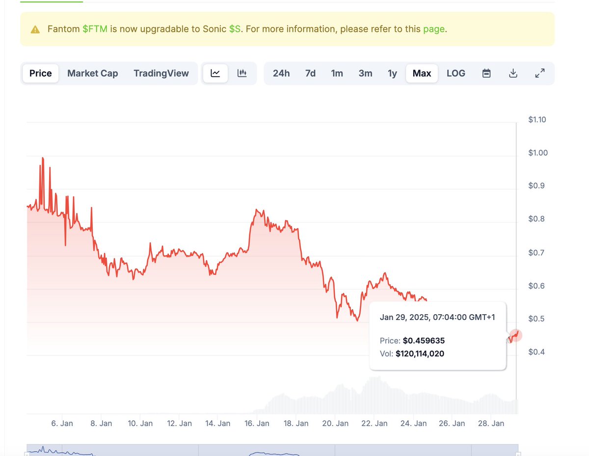 Tom 🟧👁️ (@cryptopleb4) on Twitter photo another diabolical example of the incompetency & tone-deafness of the <a href="/SonicLabs/">Sonic Labs</a> team
$S has been down only since migration due to some of the worst execution i've ever seen by teams ever
it's about the team not acknowledging anything in the ecosystem that actually getting some another diabolical example of the incompetency & tone-deafness of the <a href="/SonicLabs/">Sonic Labs</a> team
$S has been down only since migration due to some of the worst execution i've ever seen by teams ever
it's about the team not acknowledging anything in the ecosystem that actually getting some