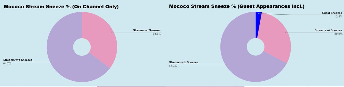 DylanMend's tweet photo. Mococo hit 500 sneezes REALLY fast with 20 of them on just 1 Minecraft stream a while back! Here's updated charts to compare to when she hit 400 a few months ago! 

#FUWAMOCO https://t.co/ENPDuc9WtA