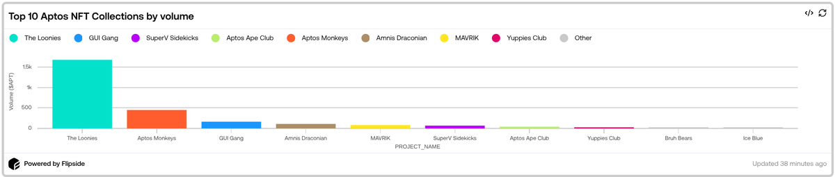 🚀Presenting the top 10 collections in <a href="/Aptos/">Aptos</a> this week by $APT volume!

<a href="/theloonies_nft/">The Loonies</a>: 1.68k
<a href="/AptosMonkeys/">Aptos Monkeys | ACT II</a>: 442
<a href="/guiinuonaptos/">GUI INU☠️</a>: 156
<a href="/AmnisFinance/">Amnis Finance</a>: 102
<a href="/MavrikOG/">MAVRIK</a>: 81
<a href="/supervlabs/">Supervillain Labs</a>: 69
<a href="/AptosApeDAO/">Aptos Ape Club</a>: 34
@yuppies_apt: 25
<a href="/bruh_bears/">Bruh Bears ʕ•ᴥ•ʔ</a>: 24
<a href="/IceBlueNFT/">Ice Blue 🌼</a>: 20