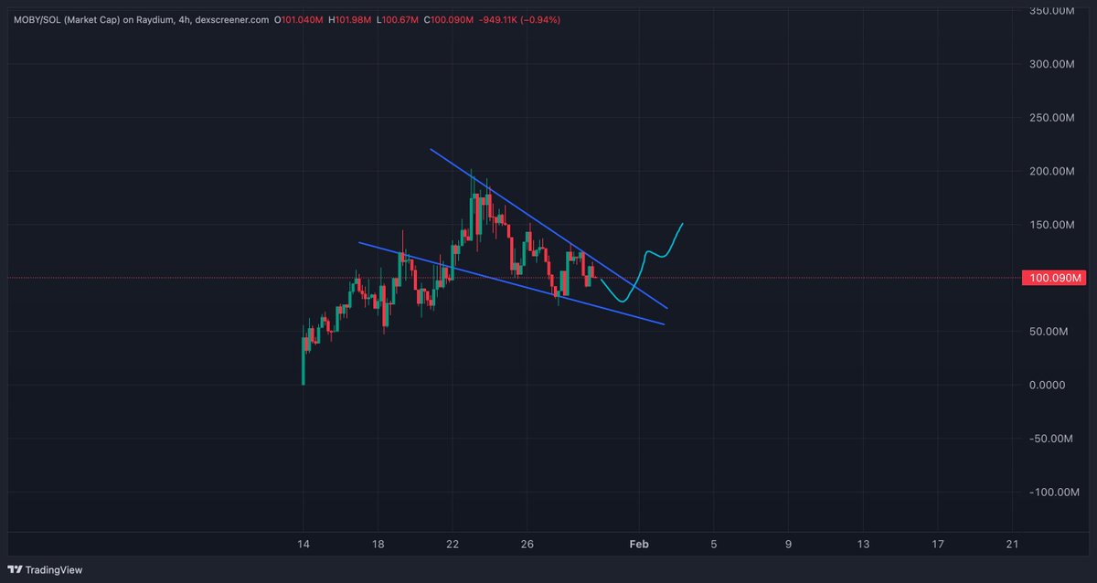 $MOBY is my high conviction AI agent rn.

falling wedge breaking soon

$1B is just part of the script.