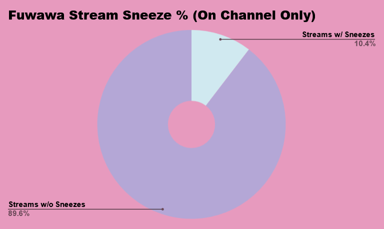 DylanMend's tweet photo. Mococo hit 500 sneezes REALLY fast with 20 of them on just 1 Minecraft stream a while back! Here's updated charts to compare to when she hit 400 a few months ago! 

#FUWAMOCO https://t.co/ENPDuc9WtA