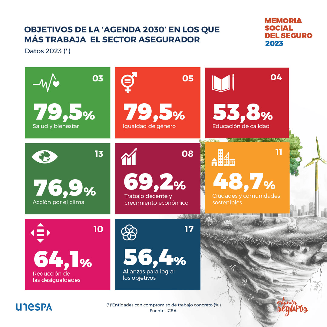 RealeOzacesuras's tweet photo. #🔒📘 El #seguro está muy implicado con distintos objetivos de la #Agenda2030 de Naciones Unidas. Aquí tienes la prueba.
 #MemSoc23 https://t.co/wcoPpF1C2B