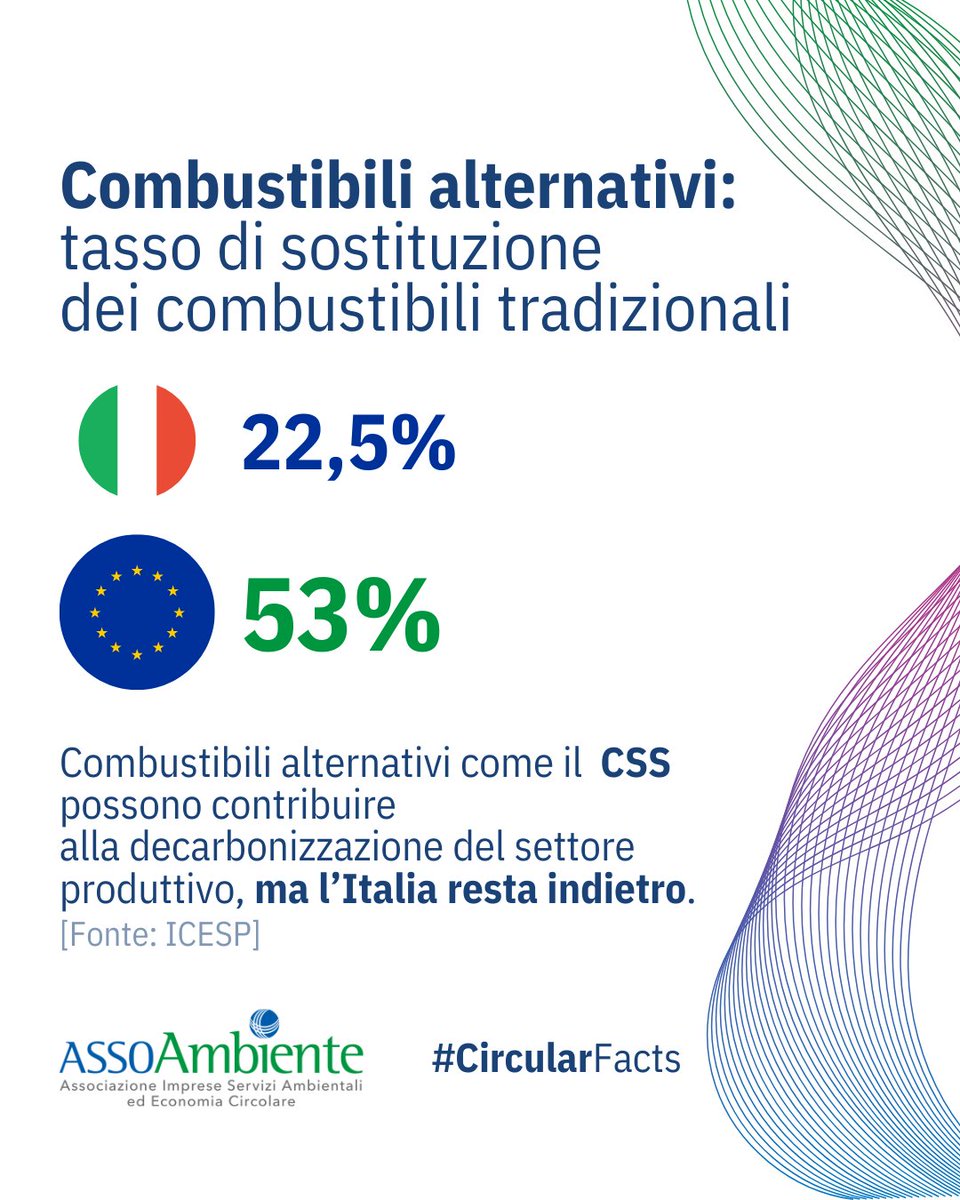 assoambiente's tweet photo. #CircularFact
In Italia, il tasso di sostituzione calorica con combustibili alternativi come il CSS è fermo al 22,5%, ben al di sotto della media europea del 53%.
Questo ritardo è causato da ostacoli burocratici e dalla mancanza di un approccio uniforme sul territorio: semplificare le regole e accelerare i processi è fondamentale per sfruttare il potenziale del CSS nella transizione energetica, garantendo al tempo stesso controllo e trasparenza.