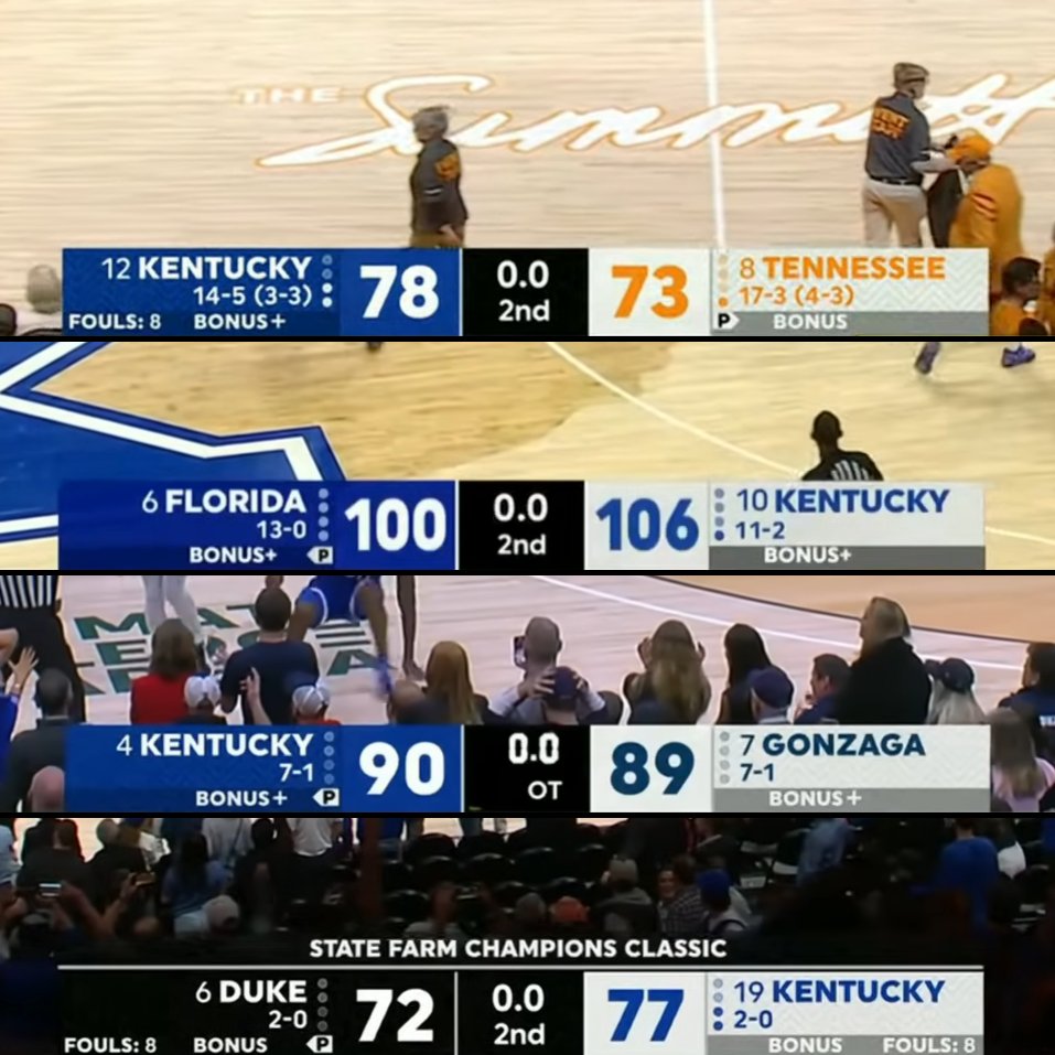 Kentucky is the only team with 4 top-10 wins.
