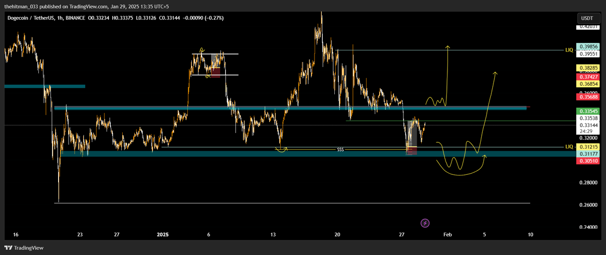 tradingmafia07's tweet photo. $DOGE 
it's very simple to understand that if it gives me the deviation (False BO) or it recovers the median zone to hit the long button. Else i don't have any interest.
i make the direction in the chart for understandings have a look.

#DOGE 
#ElonMusk 
#FOMC 
#Ripple https://t.co/HdBKdp4zCg