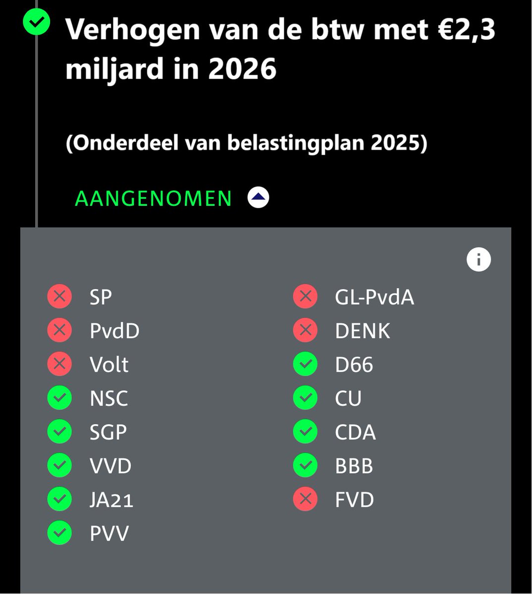 Op Twitter stoere praatjes, in de Tweede Kamer stemt de PVV gewoon voor gigantische verhogingen van de btw..