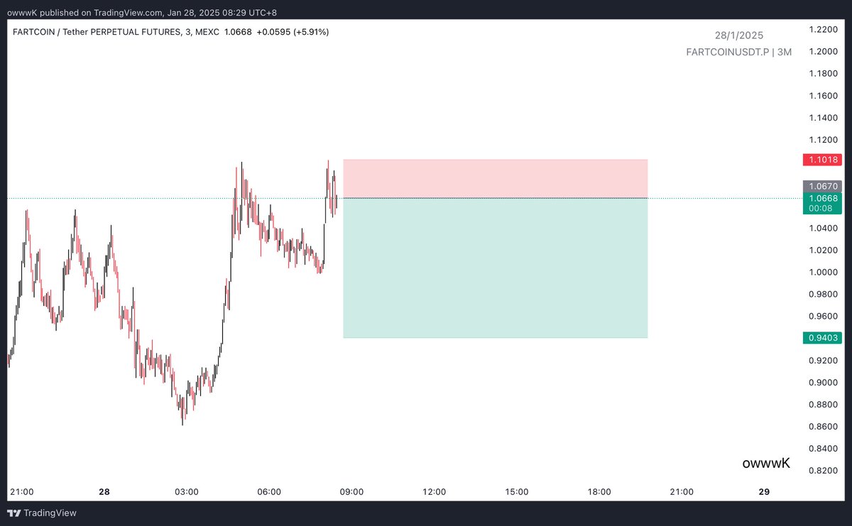 Astatine_08's tweet photo. $FARTCOIN https://t.co/WTK8CxsgRN