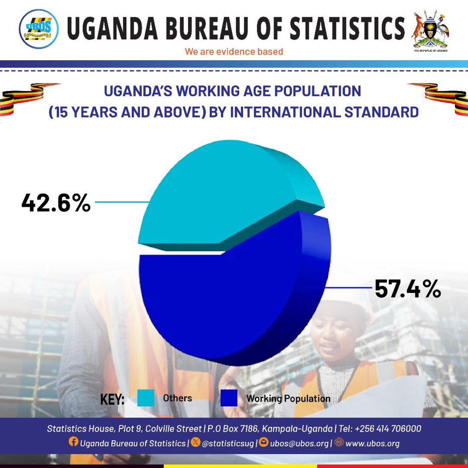 IrynKabatesi's tweet photo. *Working population (15 and above)
The #FinalCensusReport reveals that 57.4% of Uganda's population equivalent to 25,494,490 million people is of working age, according to international standards. #UgandaCensus2024. @Didacus1Okoth @StatisticsUg @UBOS_ED https://t.co/TgJqiA7bBR