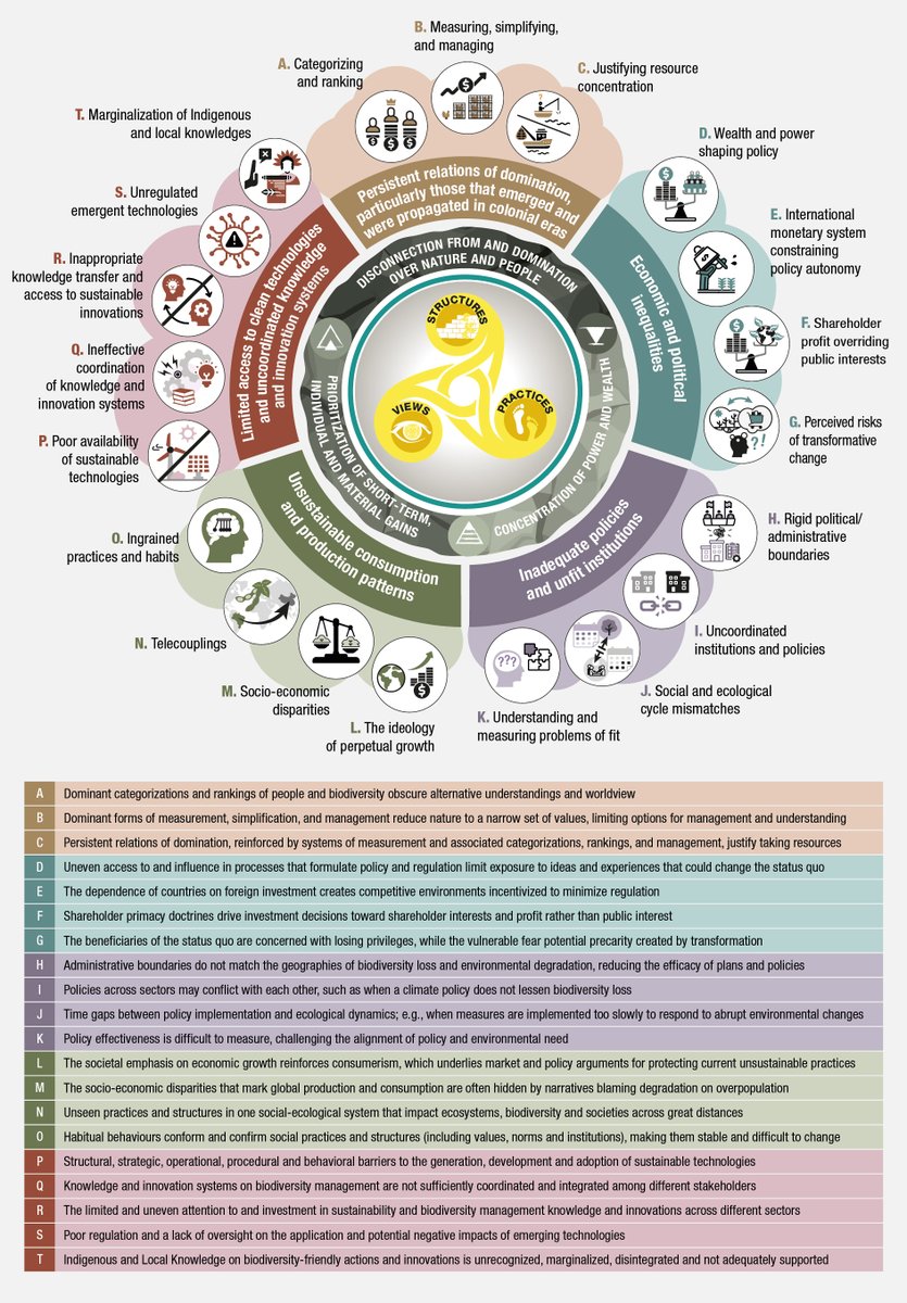 Explore the complex relationships between various challenges to achieving transformative change in this graphic from the <a href="/IPBES/">ipbes</a> #TransformativeChange Summary for Policymakers. 📊

Find out more: ipbes.net/transformative…