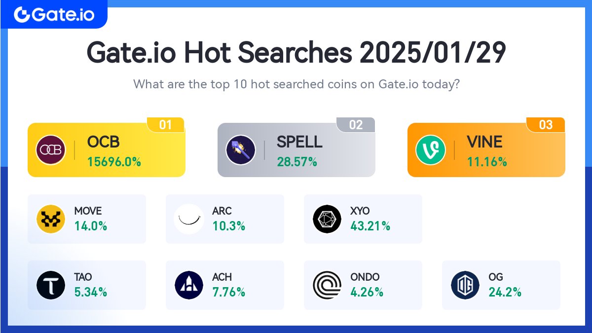 official_ocb's tweet photo. [https://t.co/GxetmdPsEN Hot Searches 2025/1/29]
$OCB is Ranked at Number 1 with 15696% increase!

https://t.co/vhonGO2cg2
#ocb #onecoinbuy #gateio #trending #jackpot https://t.co/uMNIJ88gSf