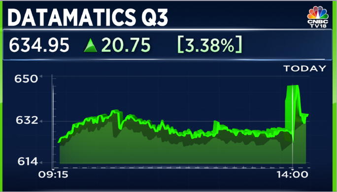 CNBCTV18Live's tweet image. #3QWithCNBCTV18 | #Datamatics reports #Q3 earnings 

Net Profit Up 80.5% At ₹74 Cr Vs ₹41 Cr (YoY)

Revenue Up 15.3% At ₹425.5 Cr Vs ₹369 Cr (YoY)

EBITDA Up 3.8%  At ₹54.5 Cr Vs ₹52.5 Cr (YoY)

Margin At 12.8% Vs 14.2% (YoY)
