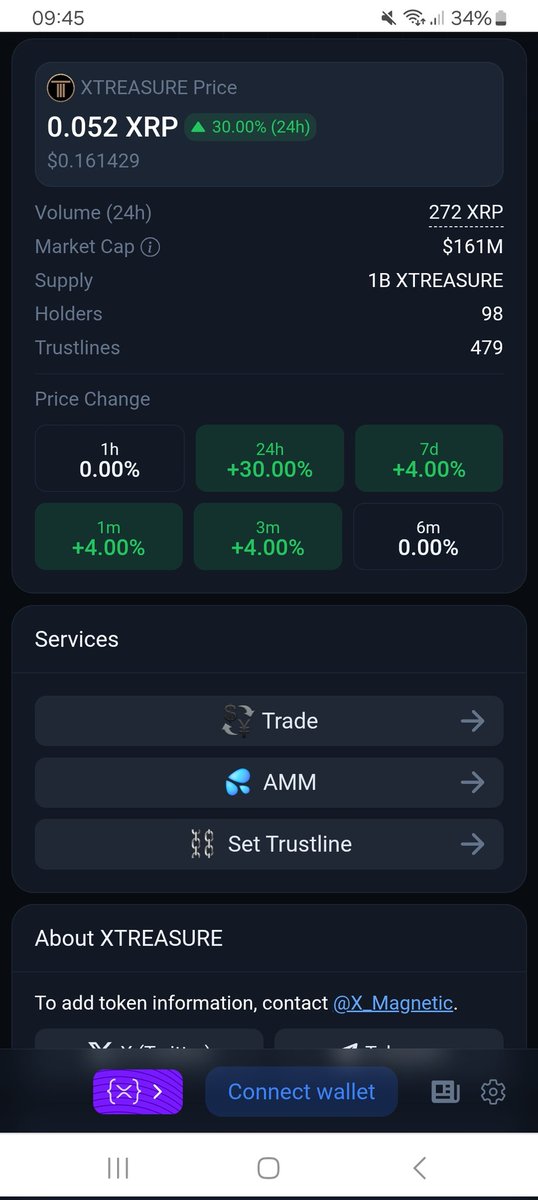 #XTreasure does good growth nearly 100 Holdes and 161 M Marketcap. Donuts miss the only asset backed #XRP project. 

#ripple #flare #xrp #usecase #asset #memecoin