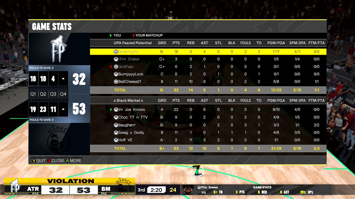 Blackmarket (@blackmarket2k) on Twitter photo GGs to these teams as we ๐งน๐งน the <a href="/HOFLeague2K/">HOF League</a> Ovn Tournament! ๐
PG: <a href="/JoeKnowsYT/">Joe Knows</a> ๐
SG: <a href="/choc/">choc</a>
SF: <a href="/Baugherrr/">Baugher๐ง๐ผ</a> ๐
PF: <a href="/Swag_x_Godly/">Swag x Godly ๐ฉ๐ด</a> ๐
C: <a href="/HoFF_8/">๐ฑ๐ธ๐ฏ๐ฏ</a> ๐ด GGs to these teams as we ๐งน๐งน the <a href="/HOFLeague2K/">HOF League</a> Ovn Tournament! ๐
PG: <a href="/JoeKnowsYT/">Joe Knows</a> ๐
SG: <a href="/choc/">choc</a>
SF: <a href="/Baugherrr/">Baugher๐ง๐ผ</a> ๐
PF: <a href="/Swag_x_Godly/">Swag x Godly ๐ฉ๐ด</a> ๐
C: <a href="/HoFF_8/">๐ฑ๐ธ๐ฏ๐ฏ</a> ๐ด