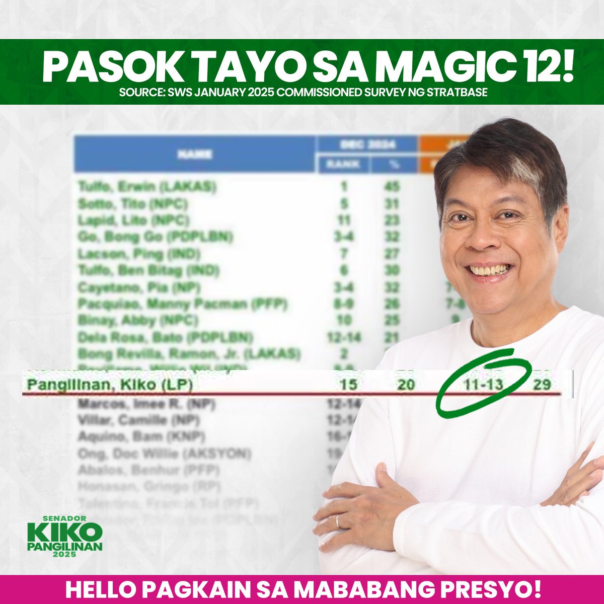 kikopangilinan's tweet photo. Nasa atin ang momentum! Pasok tayo sa Magic 12 ayon sa pinakahuling SWS-commissioned survey ng Stratbase!

Maraming salamat sa inyong walang sawang suporta! Paparating na tayo sa exciting part dahil 12 araw na lang ay simula na ng opisyal na kampanya. Kaya’t ang apela natin sa mga naniniwalang walang pwersang hihigit pa sa taumbayan na naninindigan at kumilkilos para sa mas magandang kinabukasan ng ating bayan, buhayin ulit ang mga GC, paigtingin ang house-to-house campaign, at hikayatin pa ang ating mga kapwa Pilipino na suportahan tayo. Sama-sama nating isusulong ang mas mababang presyo at tapat at totoong pamamahala para mas maunlad na Pilipinas!