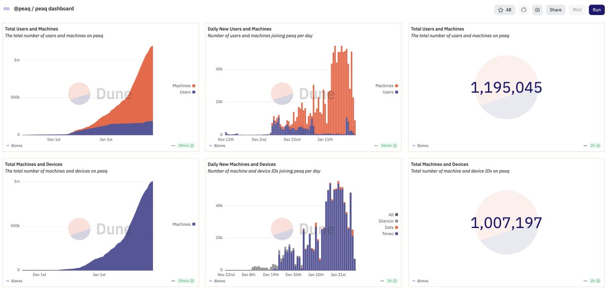 1,000,000 onchain machines ✅

Sounds big ... until you remember there are ~50 billion machines in the world today

And ~150 billion by 2030

It's day 1.

🔗 dune.com/peaq/peaq-dash…