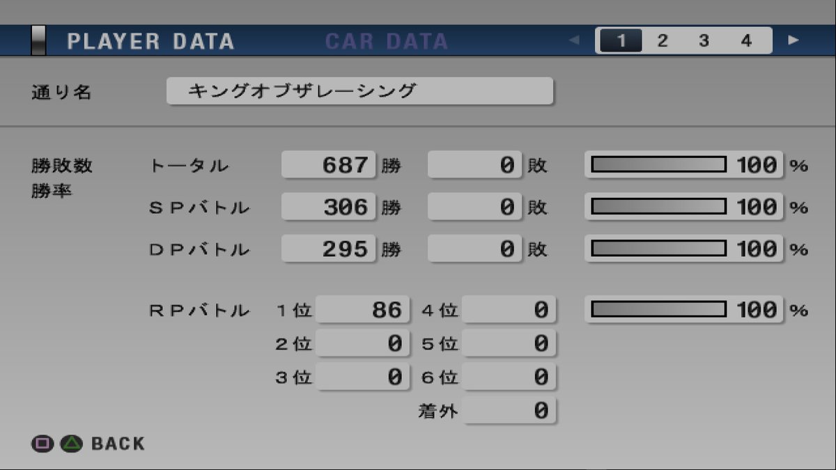 レーシングバトルで無敗クリアすると「究極の通り名」【キングオブザレーシング】が手に入ります。

首都高バトル2025でこれ（無敗）挑戦した方おりますか？

レーシングバトル発売当時、学生だった私はこれを達成することを決心し、あえて今このタイミングで【ＵＮＫＮＯＷＮ】を倒し成し遂げました…