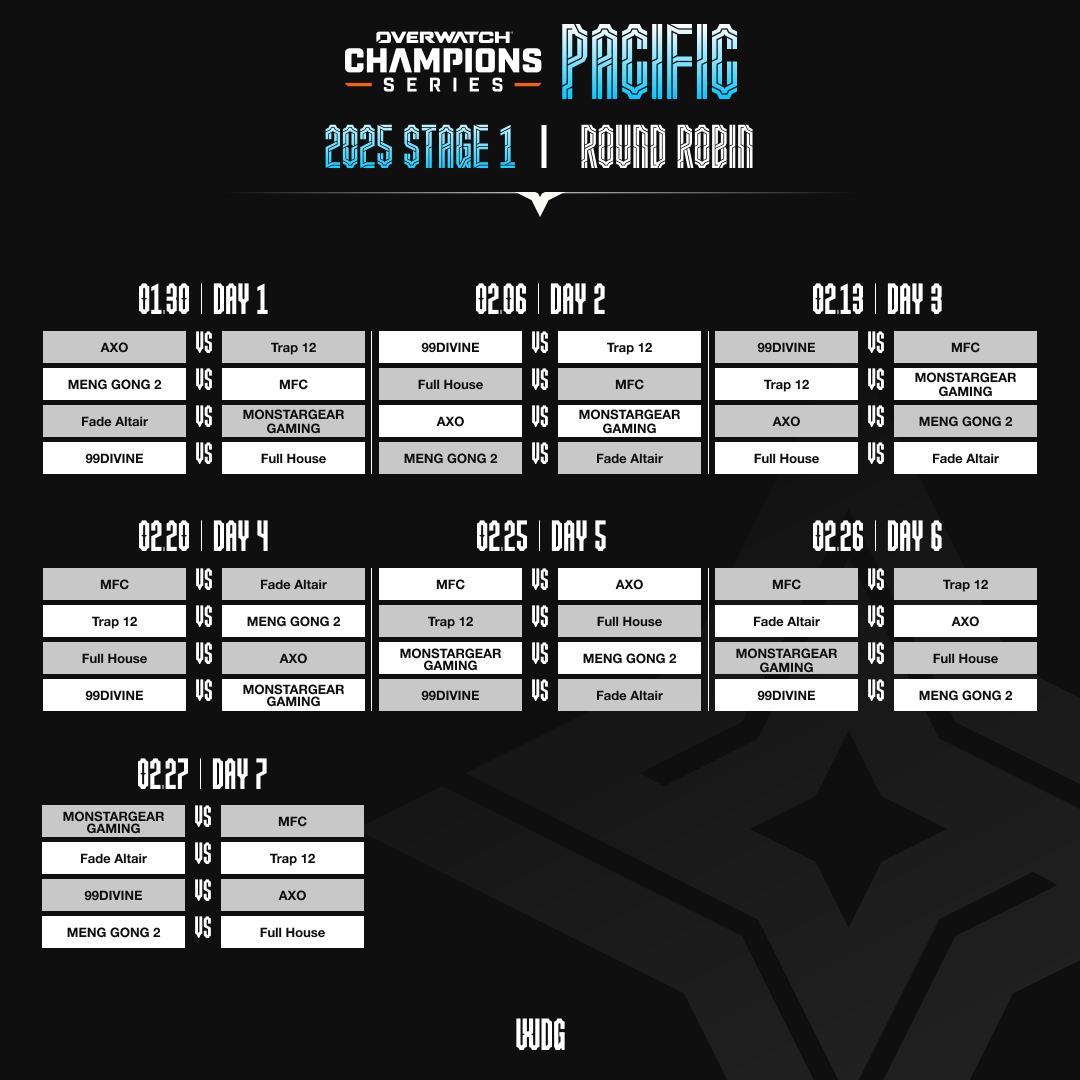 Check out the 2025 OWCS Pacific Stage 1 Round Robin schedule! The action goes live starting January 30! (6pm in ICT)📺✨

🔴 Watch here:
🇹🇭 twitch.tv/ow_esports_th
🇹🇭 sooplive.com/wdgglobal

#OWCS #Overwatch #OWCSPAC #OWCSASIA #WDG