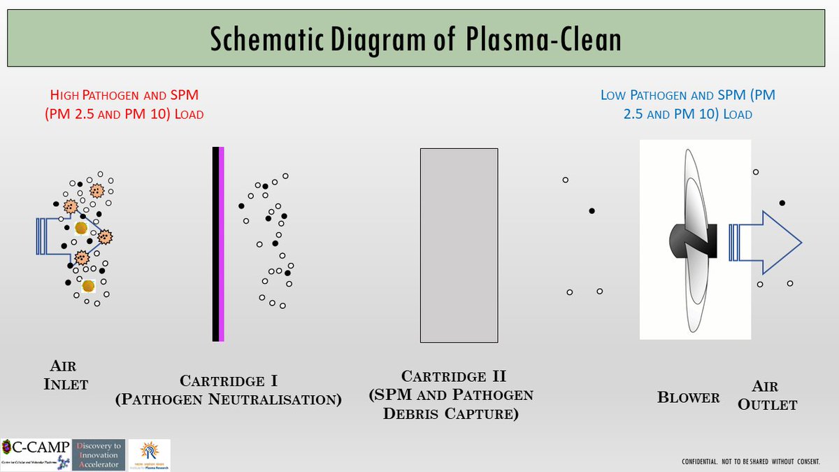 CCAMP_India's tweet photo. #TechnologyforLicensing: Plasma Clean, a novel air purification plus decontamination technology.
The solution addresses the limitations of the existing technologies for air purification and is capable of:
๐Neutralising pathogens
๐Trapping/removing PM2.5 & PM10 particles
๐Faster disinfection and purification of air covering the entire range of pollutants, pathogens, SPM and VoCs
Advantages of design:
*Validated on the ESKAPE range of bacterial pathogens, fungal pathogens & viral organisms
*Can be customised as a stand-alone as well as an attachment with existing filtration devices & AHU systems
*Scalable as the cartridge is modular and the product can be scaled for the application area
Interested in knowing more? Please get in touch with the CCAMP Office of Technology Transfer (#OTT):
๐ง ott@ccamp.res.in, dia_licensing@ccamp.res.in โ๏ธ080 6718 5322
@Taslimarif @BIRAC_2012 @PrinSciAdvOff @kris_sg
@honeywell @Dyson @BlueairUS @Bry_Air @IQAir
@BlueStarLtd @GodrejAppliance @BreatheEasyLabs