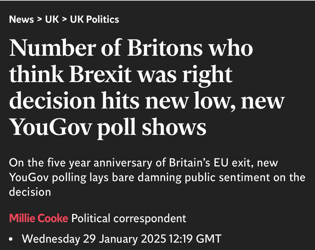 🚨🚨🚨  Brexit support plummets to new low.

New YouGov poll shows only three in ten Britons 30% say that it was right for the UK to vote to leave the EU, compared to 55% who say it was wrong.

independent.co.uk/news/uk/politi…