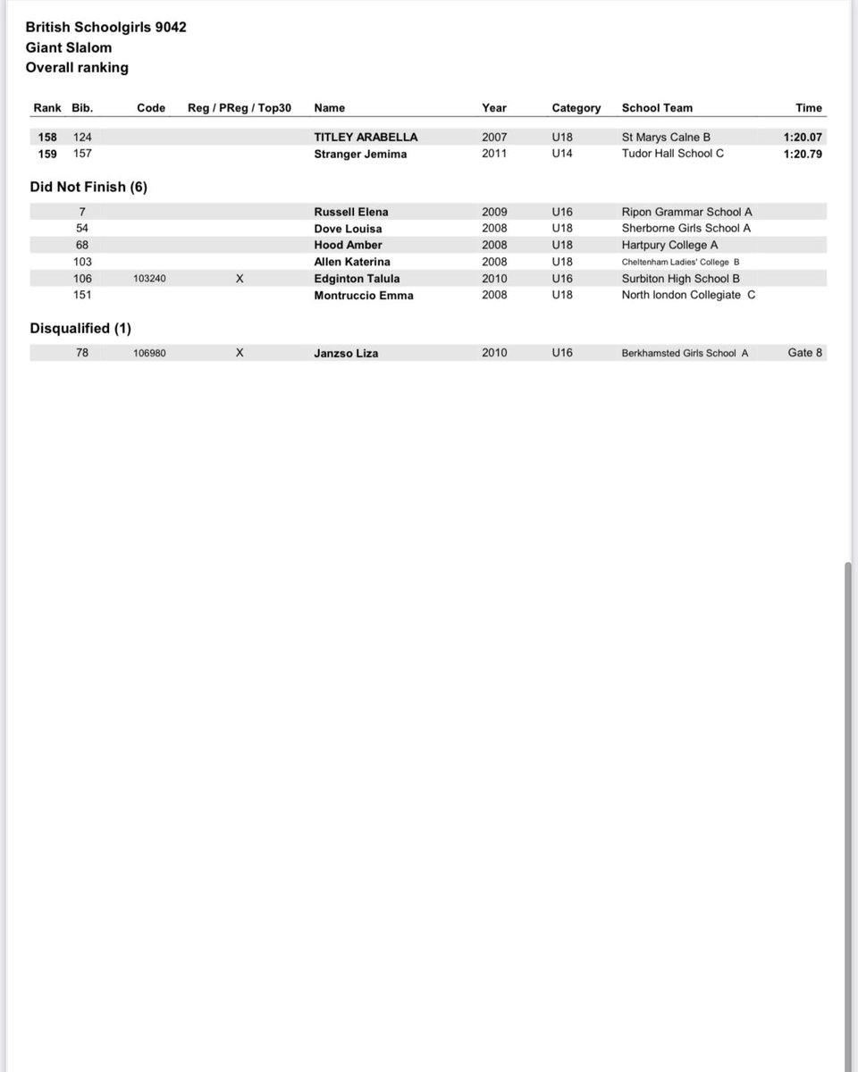 #BSR2025 official Giant Slalom results.