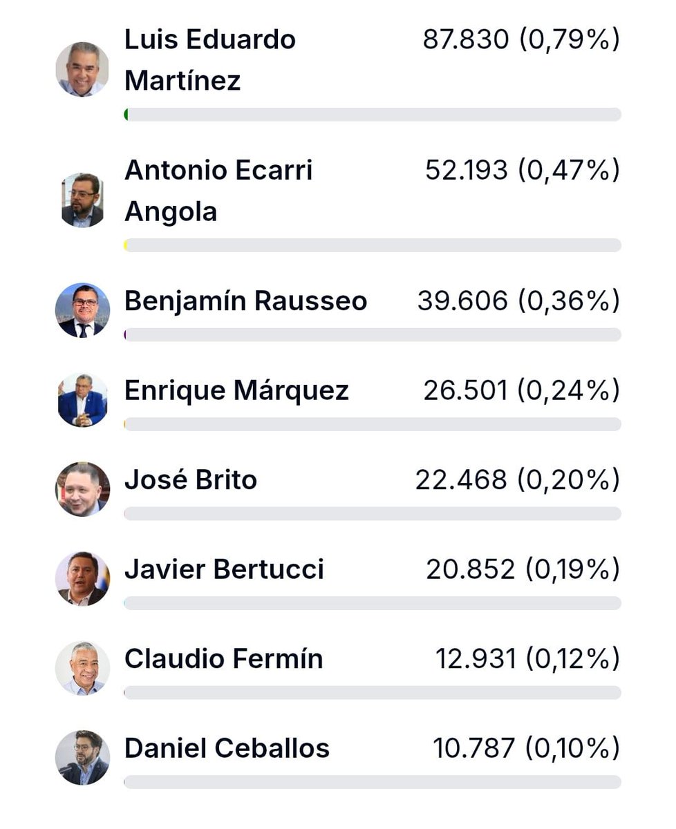 MENOS DEL 1% : Estos escualidos resultados electorales son la unica razón para que el CNE les permita competir contra el PSUV.