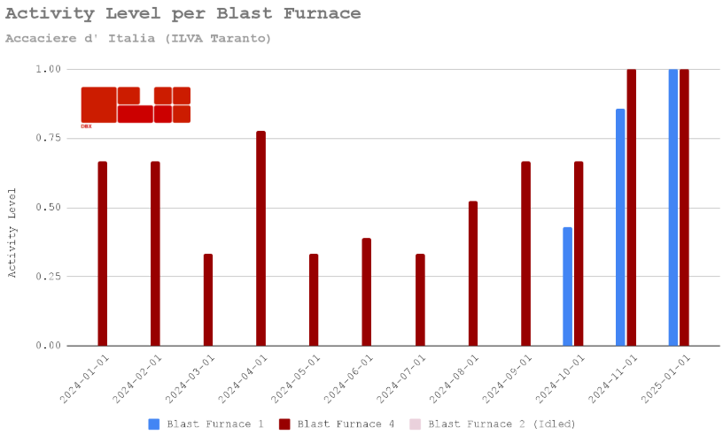 dbx_commodities's tweet photo. DBX data indicate that the #Taranto #steel plant has ramped up since the restart of Blast Furnace 1 in Oc achieving the company 2 MT milestone. Jan 25 signals indicate strong production.  This increased activity could enhance interest from potential buyers in aquiring the asset. https://t.co/TAB56YSDIB