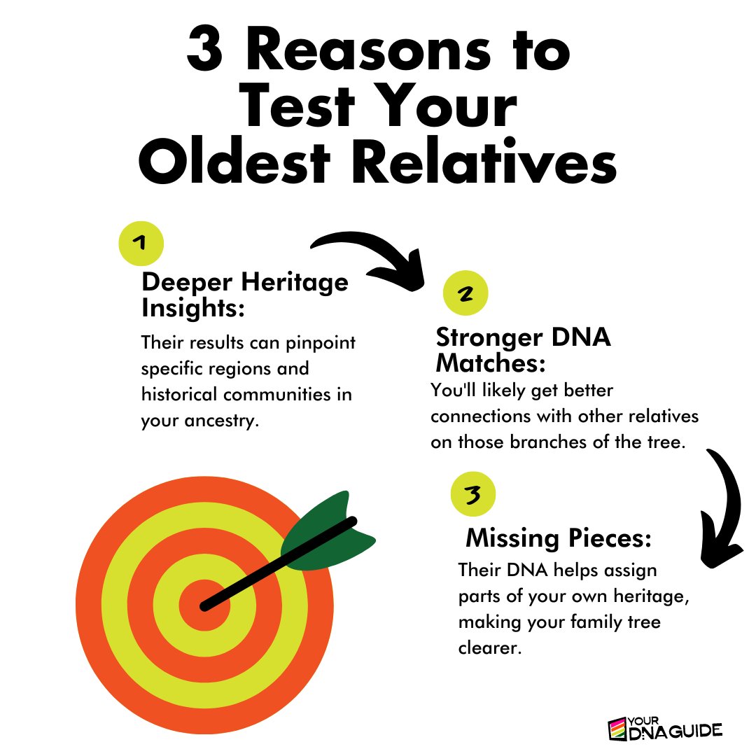DNAdiahan's tweet photo. Consider DNA testing your oldest relatives first. Here's why your great-aunt could hold the key!  (Retweet for a curious genealogist!)

#yourDNAguide #DIYDNA #dna #genealogy #familyhistory https://t.co/w3rOGNddfh