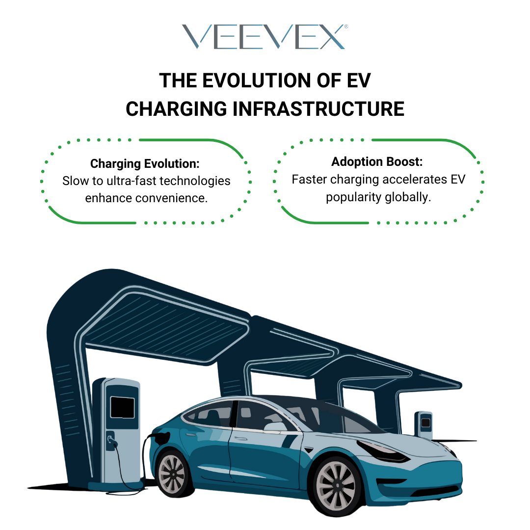 VeevexSocial's tweet image. ⚡🚗 EV charging is evolving rapidly! From slow charging to ultra-fast stations, Veevex is enhancing convenience and accelerating EV adoption worldwide. Stay charged, stay ahead! 🔋🌍

#EVCharging #SmartInfrastructure #ChargeOnTheGo #SustainableLiving #SmartMobility #EVTech…