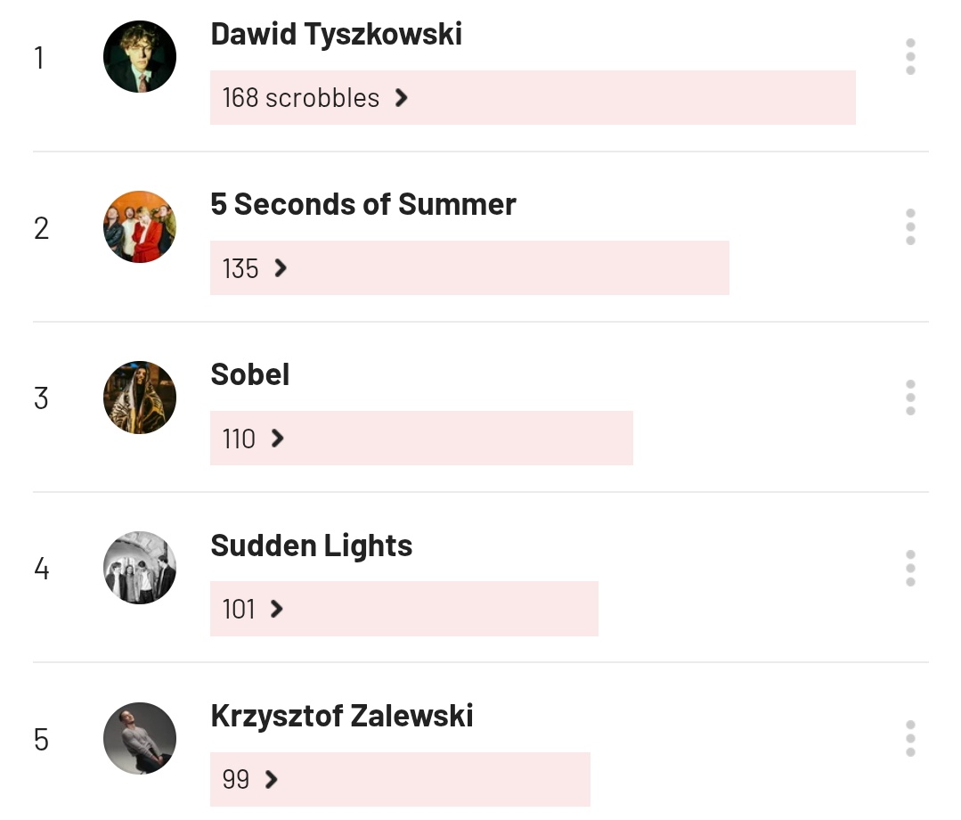 vse_karvem's tweet photo. Top 5 artists of the year so far https://t.co/RSJLAvlmrM