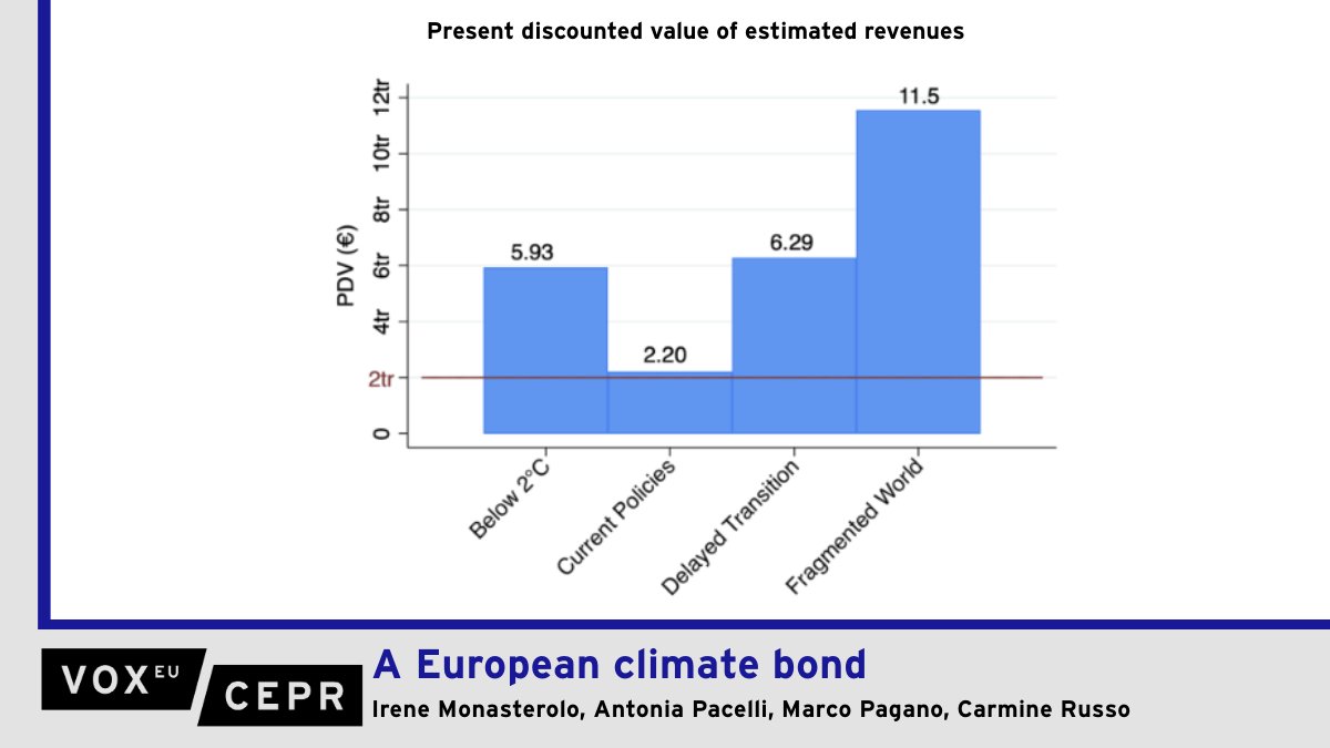 VoxEU (@voxeu) on Twitter photo Europe's #climate investment gap could be filled through the joint issuance of European climate bonds argues <a href="/IreMonasterolo/">Irene Monasterolo</a> <a href="/UniUtrecht/">Utrecht University</a>, Antonia Pacelli <a href="/TSEinfo/">TSE</a>, @M_Pagano_Econ & Carmine Russo <a href="/UninaIT/">Unina Federico II</a> - increasing #EU resilience and greening portfolios.
ow.ly/9uNm50UNAXi Europe's #climate investment gap could be filled through the joint issuance of European climate bonds argues <a href="/IreMonasterolo/">Irene Monasterolo</a> <a href="/UniUtrecht/">Utrecht University</a>, Antonia Pacelli <a href="/TSEinfo/">TSE</a>, @M_Pagano_Econ & Carmine Russo <a href="/UninaIT/">Unina Federico II</a> - increasing #EU resilience and greening portfolios.
ow.ly/9uNm50UNAXi