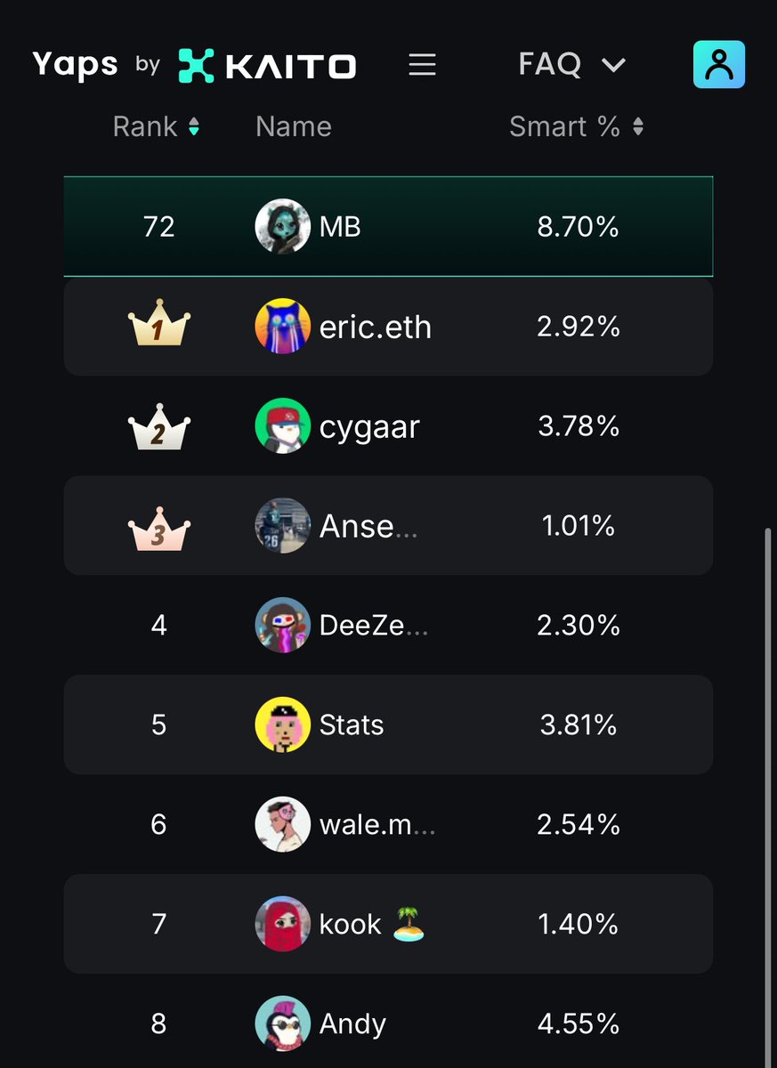 My @_kaitoai smart percent is very high. Which means you have higher chance for earning YAP if you follow me and interact with any of my post. 

Earn YAP when you use my referral link:
yaps.kaito.ai/referral/13407…