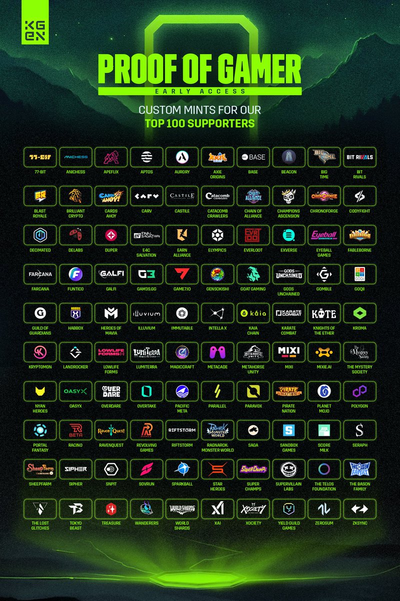 Drum roll! Proof Of Gamer: Early Access starts on 3rd Feb! 

Announcing our top 100 partners who get their custom POG mints 🫂

This will be an exclusive mint to celebrate those who benefitted from the KGeN ecosystem and have now become believers.

Hit the notifications icon and