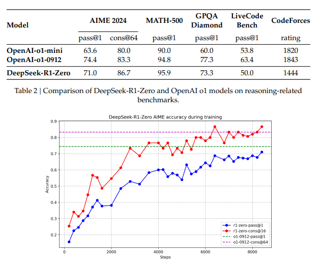 codingmaster24's tweet image. DeepSeek-R1 is a cutting-edge AI reasoning model trained with reinforcement learning, achieving state-of-the-art performance in math, coding, and logic tasks. Open-source and optimized for efficiency. 🚀 codingmaster24.blogspot.com/2025/01/deepse…
github.com/deepseek-ai/De…… github.com/huggingface/op……