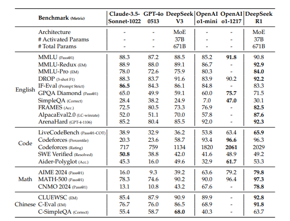codingmaster24's tweet image. DeepSeek-R1 is a cutting-edge AI reasoning model trained with reinforcement learning, achieving state-of-the-art performance in math, coding, and logic tasks. Open-source and optimized for efficiency. 🚀 codingmaster24.blogspot.com/2025/01/deepse…
github.com/deepseek-ai/De…… github.com/huggingface/op……