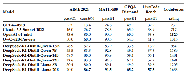 codingmaster24's tweet image. DeepSeek-R1 is a cutting-edge AI reasoning model trained with reinforcement learning, achieving state-of-the-art performance in math, coding, and logic tasks. Open-source and optimized for efficiency. 🚀 codingmaster24.blogspot.com/2025/01/deepse…
github.com/deepseek-ai/De…… github.com/huggingface/op……