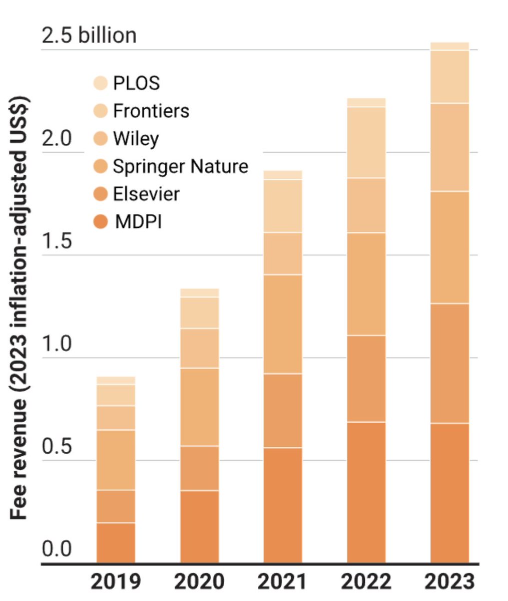 Agree, and just a reminder below on how much publishing companies profit.

An NIH-sponsored open access journal would be hugely net cost savings.
